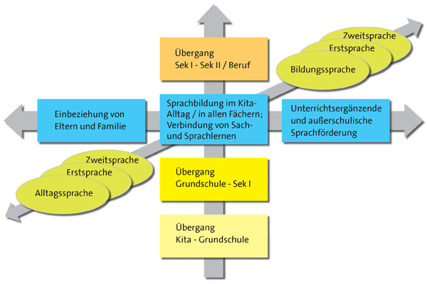 Dimensionen der Durchg�ngigen Sprachbildung